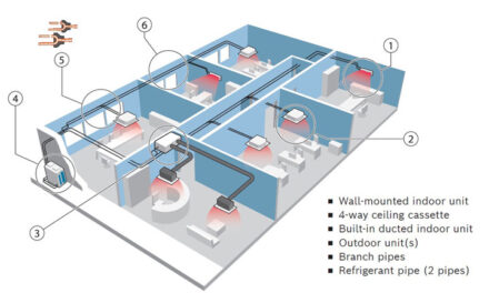 Πολυζωνικά Συστήματα Κλιματισμού και η εξέλιξη των ψυκτικών μέσων