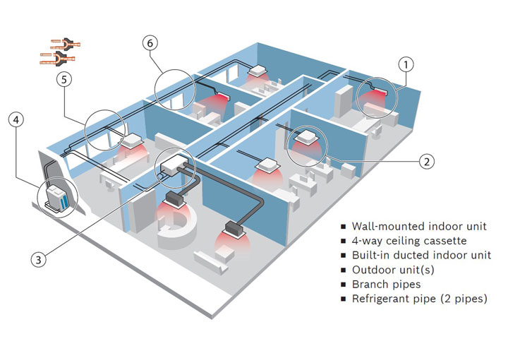 Πολυζωνικά Συστήματα Κλιματισμού και η εξέλιξη των ψυκτικών μέσων